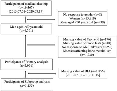 Association between serum uric acid level and bone mineral density in men more than 50 years of age